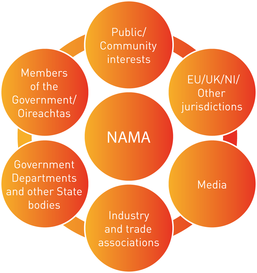 FIGURE V: Key NAMA stakeholders